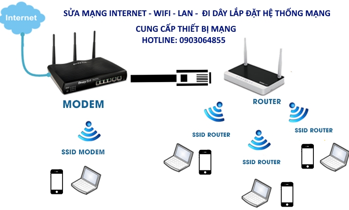 Chúng tôi sẽ hỗ trợ giải quyết mọi vấn đề về mạng